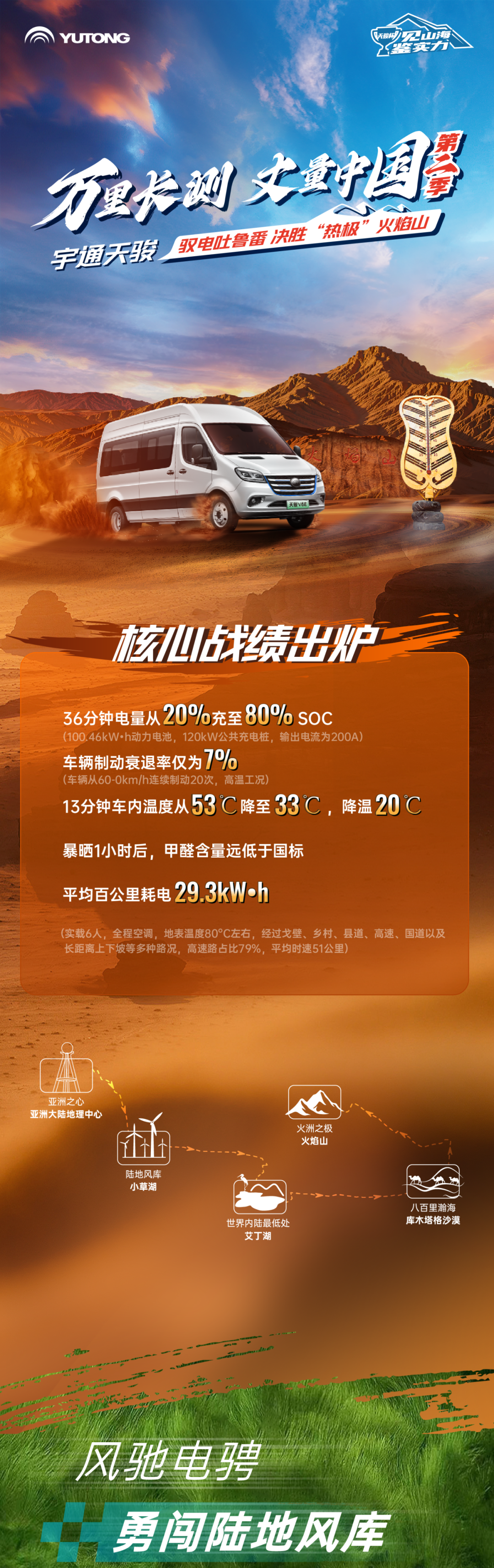 通关“热极”火焰山！云顶国际官网天骏V6E亮眼“战绩”出炉！